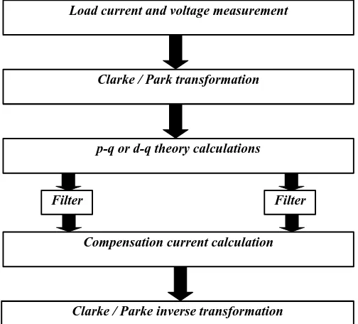 Figure 5: Control algorithm for extraction of compensation currents 