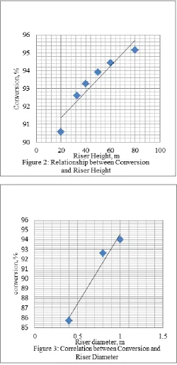 Table 4: Effect of feed flow rate and number of tanks (N) on conversion  