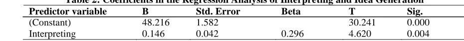Table 2: Coefficients in the Regression Analysis of Interpreting and Idea Generation  Predictor variable  B Std