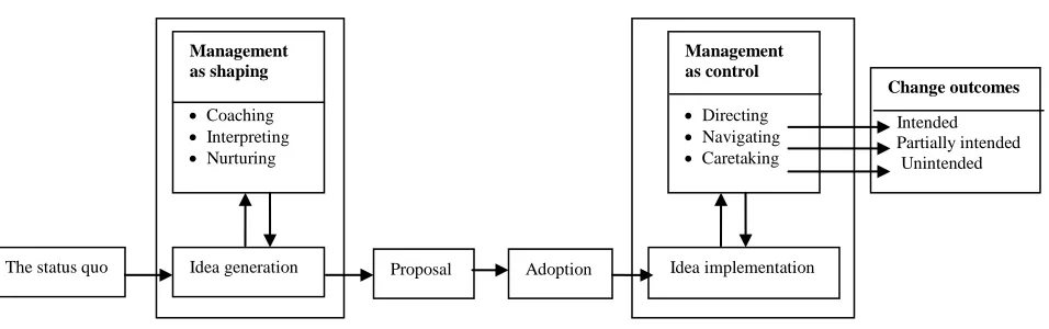 Fig 1: Innovation/Change Management Model 