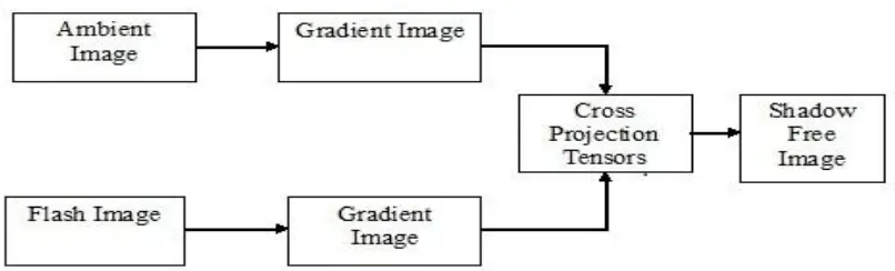 Figure 1: Block diagram for removing shadows from the ambient image using  flash image 