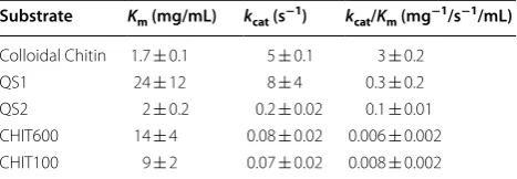 Fig. 3 Temperature, pH and thermostability dependence profiles. The effect of temperature (evaluated on colloidal chitin at pH 6 and 35 °C, respectively
