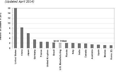 Figure 1 The Eighth Largest Economy: The U.S. Manufacturing Sector 