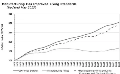 Figure 5 Improved Living Standards 