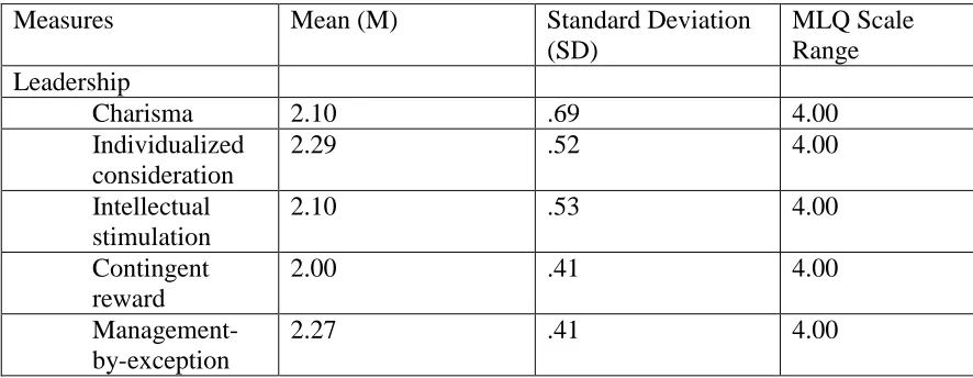 Table 6 Descriptive Statistic (Avolio et al. 1988) 