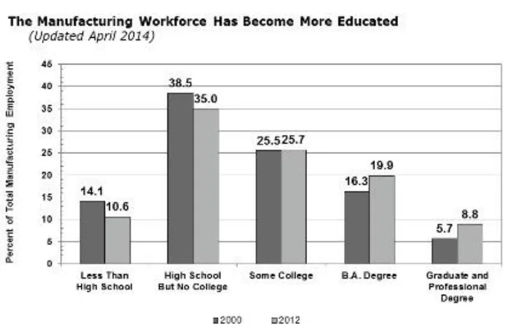 Figure 8 Manufacturing Workforce Becoming More Educated 