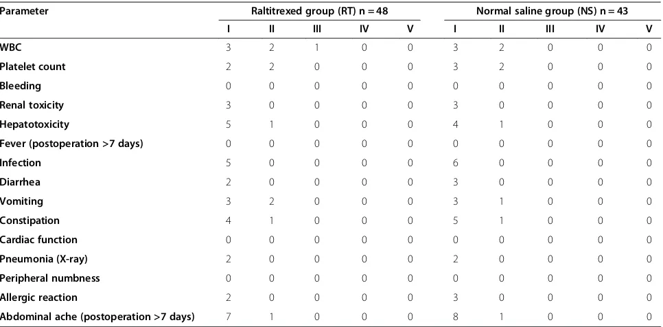Table 4 Toxic and adverse effects in patients in the two study groups (According to NCI-CTCAE v3.0)
