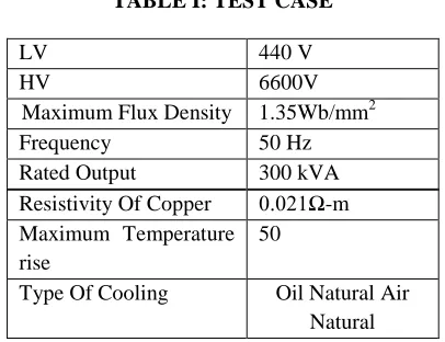 TABLE I: TEST CASE  
