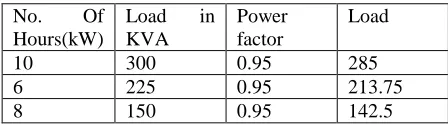TABLE II. LOAD PROFILE 