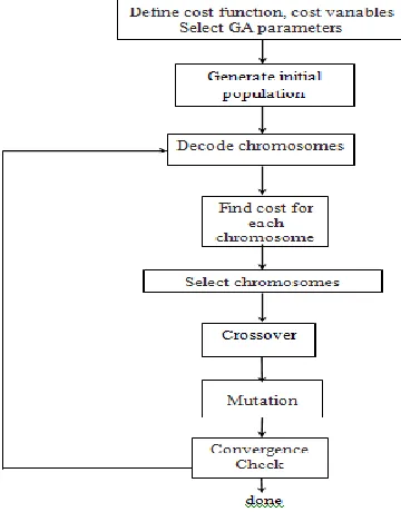 Fig II: Flowchart of Genetic algorithm 