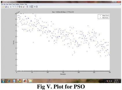 Fig V. Plot for PSO 