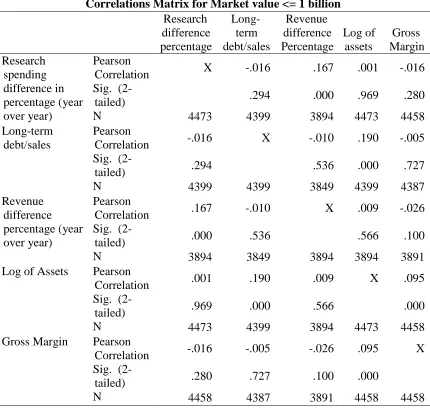Table 12 Correlation Matrix for Small Size Firms 