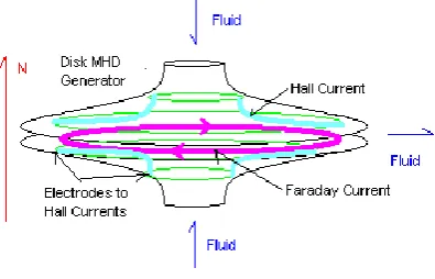 Figure 3: Faradys generator 