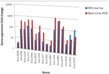 Figure 6. Comparison of microarray and quantitative real-time gene expression in fold change for se-lected gene panels