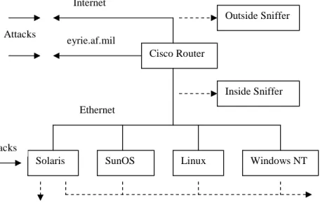 Figure 2.1.  The 1999 DARPA/Lincoln Laboratory IDS Evaluation Test Configuration 