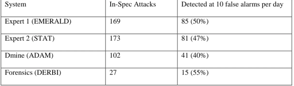 Table 2.1.  Top results in the 1999 IDS evaluation (Lippmann et al., 2000) 
