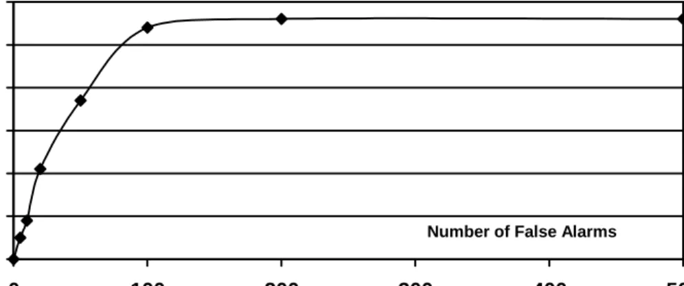 Figure 3.1.  PHAD detection-false alarm curve for 0 to 500 false alarms. 