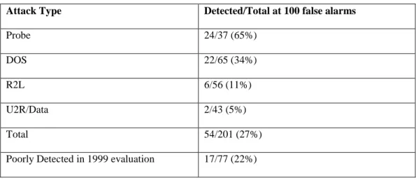 Table 3.1.  PHAD detections by attack category. 