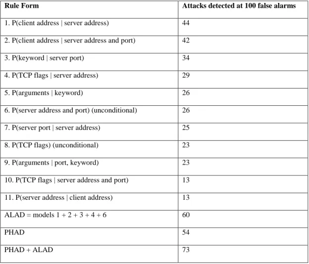 Table 4.1.  Attacks detected by ALAD rule forms on IDEVAL inside weeks 3-5 at 100 false  alarms