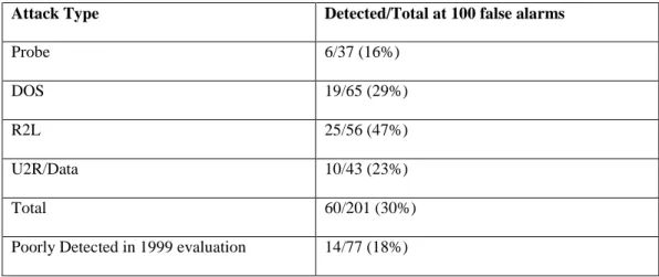 Table 4.2.  ALAD detections by category. 