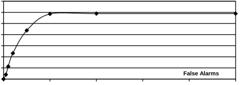 Figure 5.4.  LERAD detection-false alarm curve for 0 to 500 false alarms. 