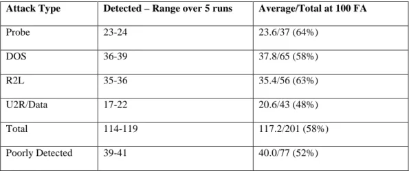 Table 5.1.  LERAD detections by category at 100 false alarms. 