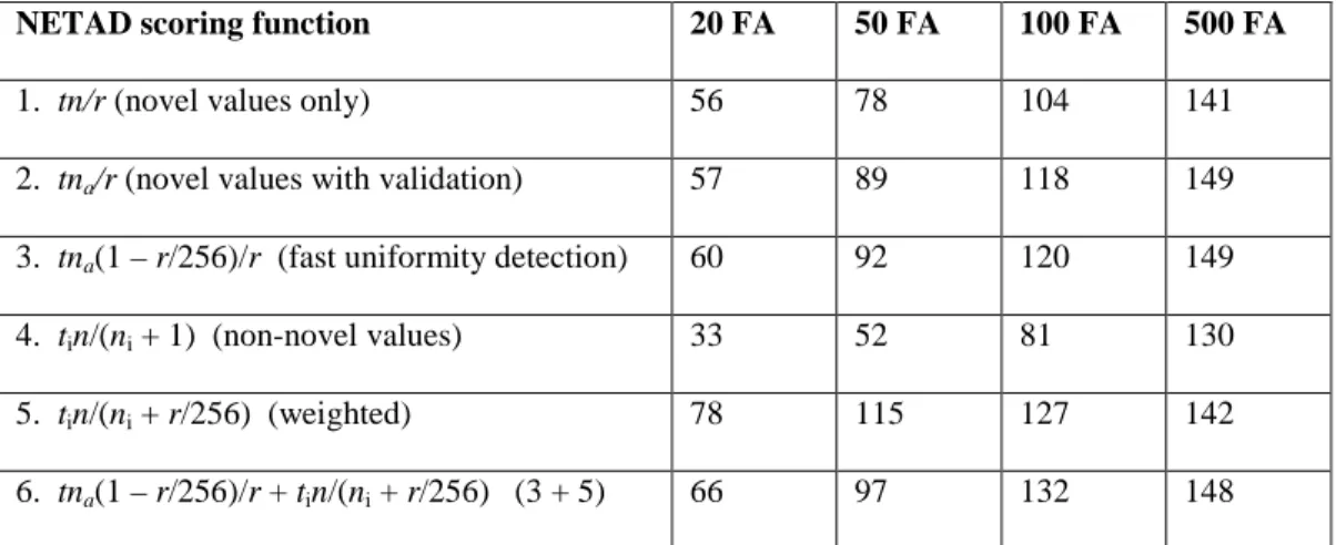 Table 6.1.  Attacks detected by NETAD at 20 to 500 false alarms for each of six scoring  functions