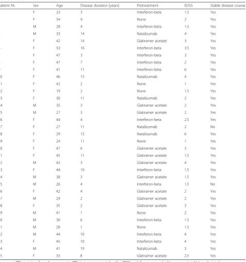 Table 1 Patient characteristics