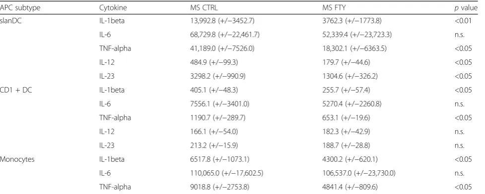 Table 2 Cytokine release of APC during FTY treatment