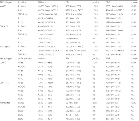 Table 3 Cytokine release and activation/maturation markers after FTY or FTYP in vitro
