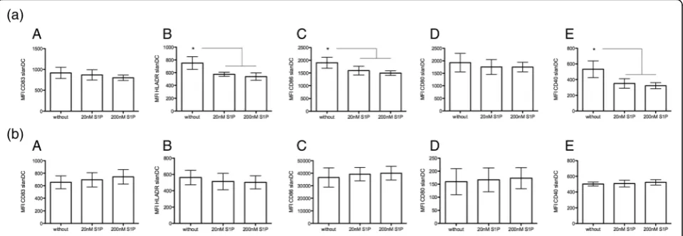 Fig. 2 Activation and maturation marker after S1P.difference (* a Sorted slanDCs (A–E) of healthy donors were cultured in the absence (without) or presenceof 2 or 200 nM S1P