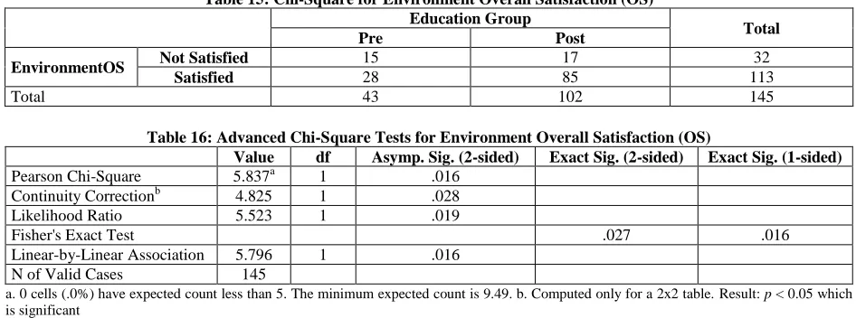Table 15: Chi-Square for Environment Overall Satisfaction (OS) Education Group 