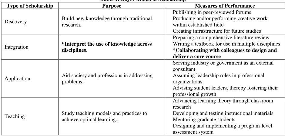 Table 1: Boyer Model of Scholarship Purpose 