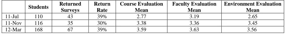 Table 2: Students Response Rate Pathophysiology NR281 