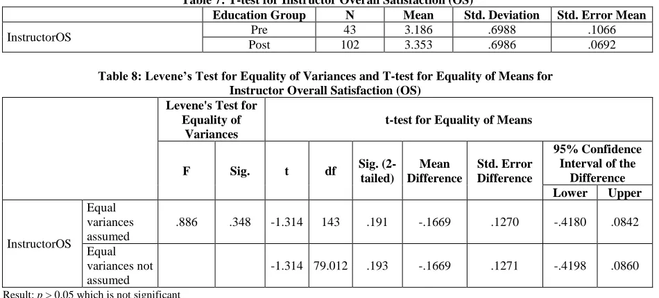 Table 7: T-test for Instructor Overall Satisfaction (OS) Education Group N Mean Std. Deviation 