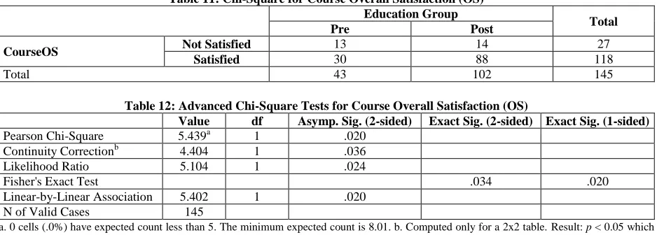 Table 11: Chi-Square for Course Overall Satisfaction (OS) Education Group 