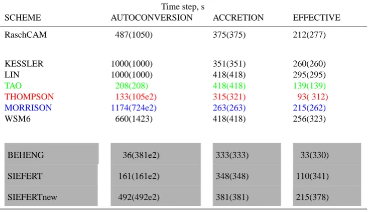 Table 1. Maximal time steps permitted to keep explicit Eulerian time integration scheme stable and positive-deﬁnite for autoconversion,Seifert and Beheng (2001), and Seifert and Beheng (2006) parameterizations are presented in gray