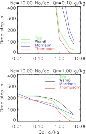 Fig. 1. Maximal time step dependence on Qc and Qr for Nc = 10 cm−3.