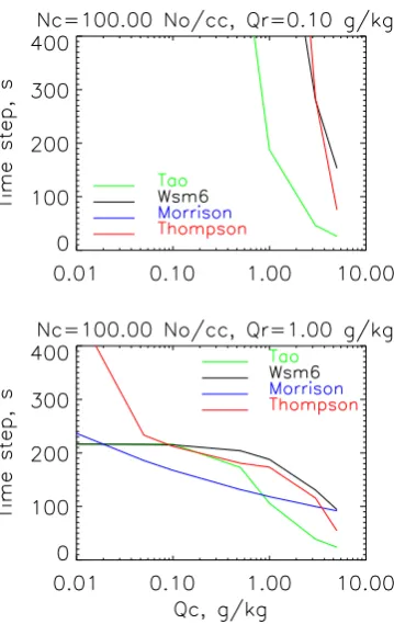 Fig. 3. Maximal time step dependence on Qc and Qr for Nc = 100 cm−3.
