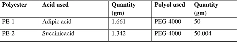 Table 1. Compositions of synthesized hydroxy terminated polyesters 