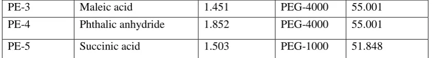 Table 2 Composition of the synthesized polyester polyurethane 