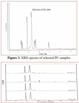Figure 3. XRD spectra of selected PU samples 