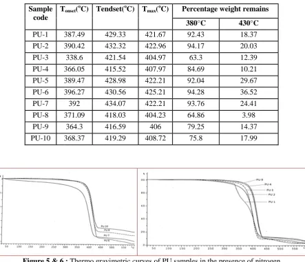 Figure 5 & 6 : Thermo gravimetric curves of PU samples in the presence of nitrogen 
