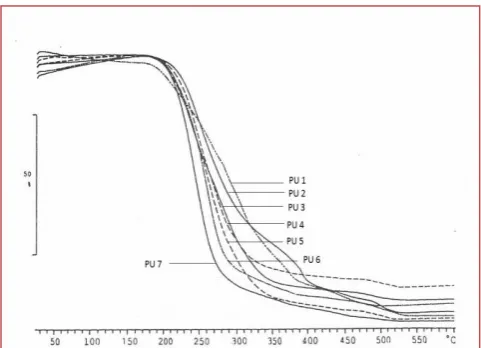 Figure 7. Thermo gravimetric curves of  PU samples in presence of oxygen  
