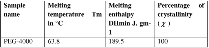 Table 4. The characteristic thermal stability data of synthesized PUs in O2 atmosphere 