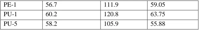 Table 6 The characteristic DSC and SDTA data of synthesized PUs in N2 atmosphere  
