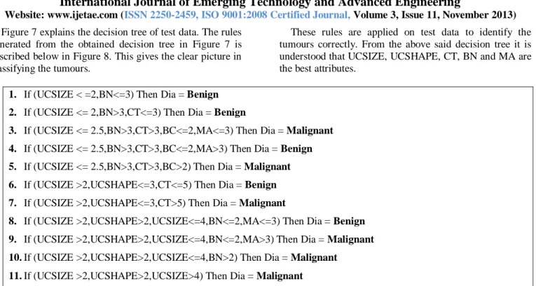 Figure 8: Rules generated from Decision Tree 