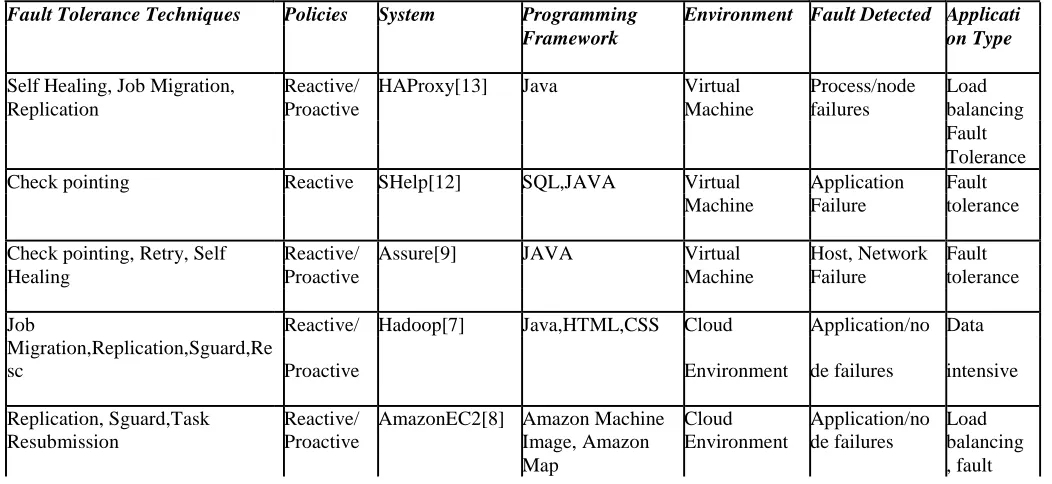 Table 1: Tools Used To Implement Existing Fault Tolerance Techniques 