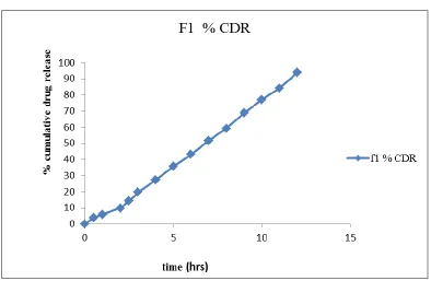 Table.1: Composition of hydrogel based oral controlled release tablets of Simvastatin 