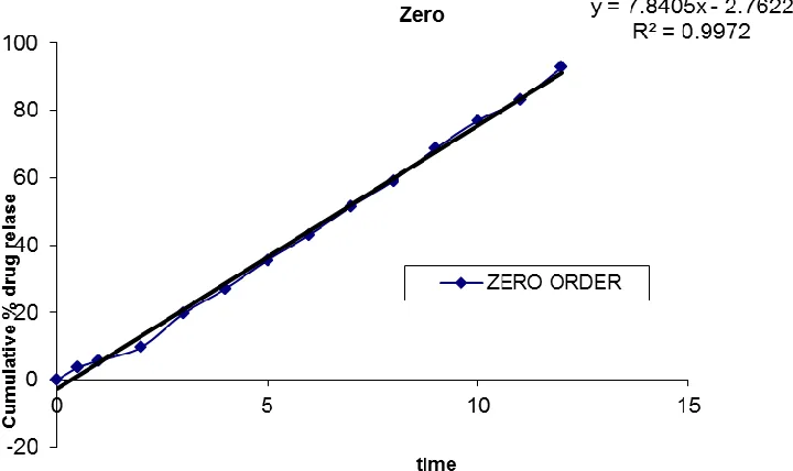 Figure No.2 % Weight absorption ratio graph for optimized formula 